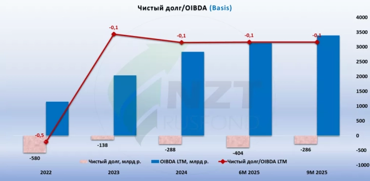Базис (Basis) результаты за 9 мес. 2025