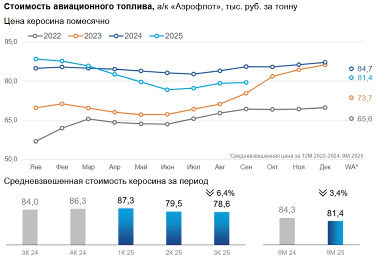 Аэрофлот MOEX:AFLT 3 кв 2025. Что дают 30 урегулированных судов