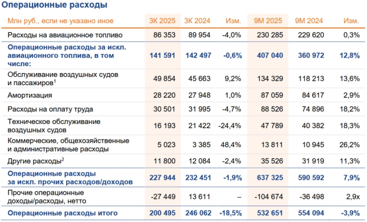 Аэрофлот MOEX:AFLT 3 кв 2025. Что дают 30 урегулированных судов