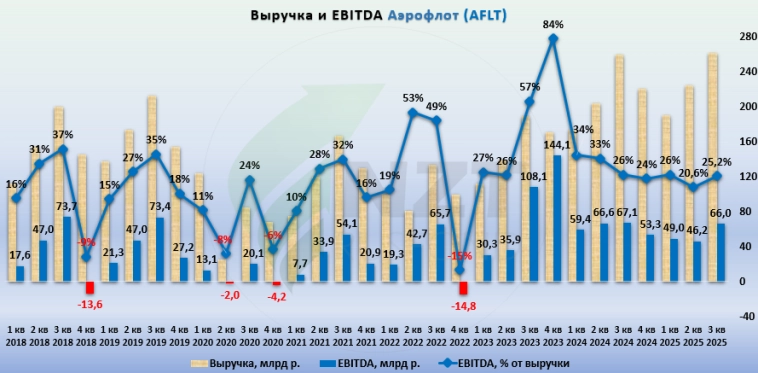 Аэрофлот MOEX:AFLT 3 кв 2025. Что дают 30 урегулированных судов