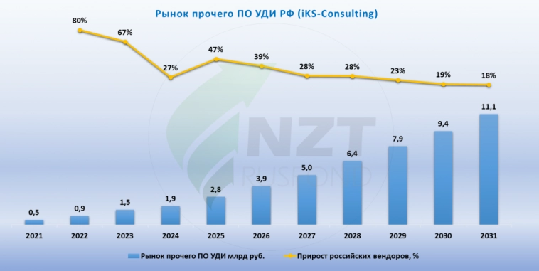 Российский рынок программного обеспечения управления динамической ИТ-инфраструктурой (УДИ) Российский рынок программного обеспечения управления динамической ИТ-инфраструктурой (УДИ)