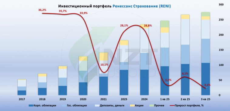 Ренессанс Страхование MOEX:RENI отчет 3 кв 2025