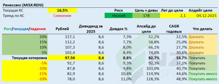 Ренессанс Страхование MOEX:RENI отчет 3 кв 2025