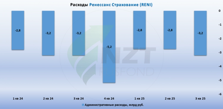 Ренессанс Страхование MOEX:RENI отчет 3 кв 2025
