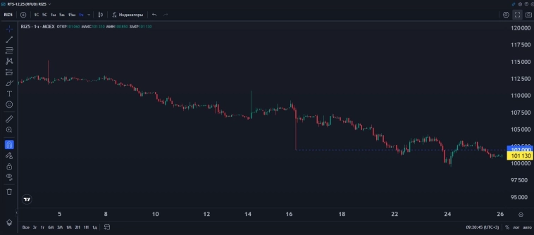 Ещё немного про Открытый Интерес опционов