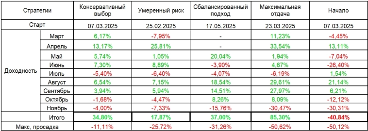 Ноябрь - худший месяц