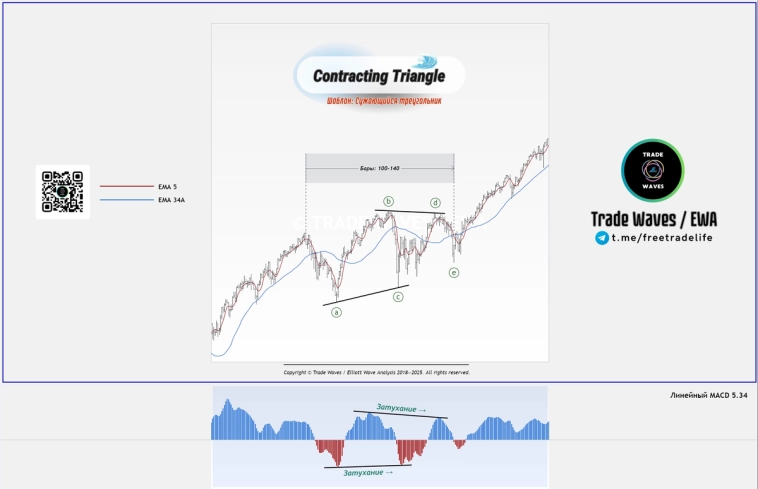 MACD в Волновом анализе