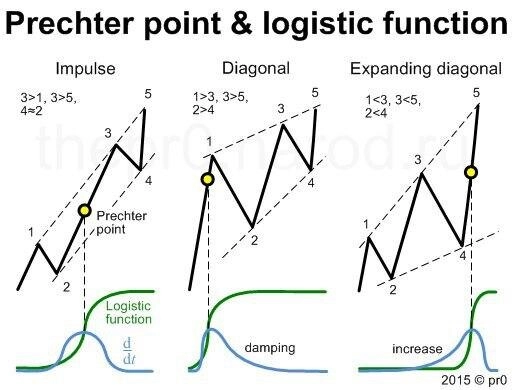 MACD в Волновом анализе