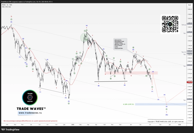 Индекс МосБиржи (IMOEX): Актуализация среднесрочного прогноза