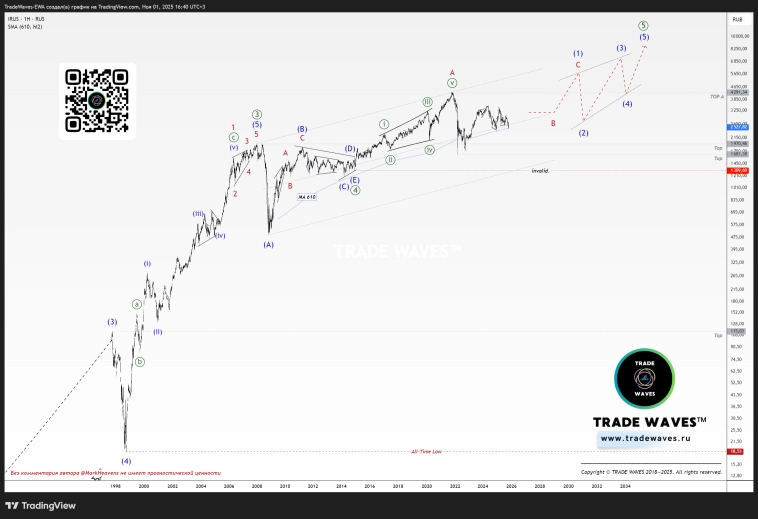 Индекс МосБиржи (IMOEX): Актуализация среднесрочного прогноза