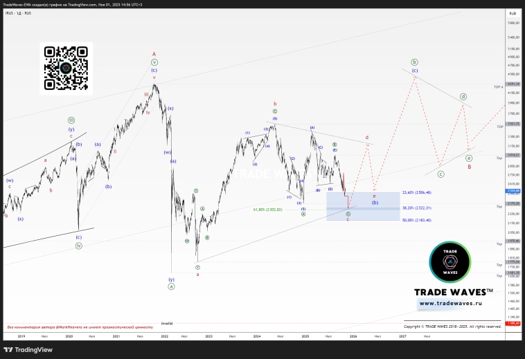 Индекс МосБиржи (IMOEX): Актуализация среднесрочного прогноза