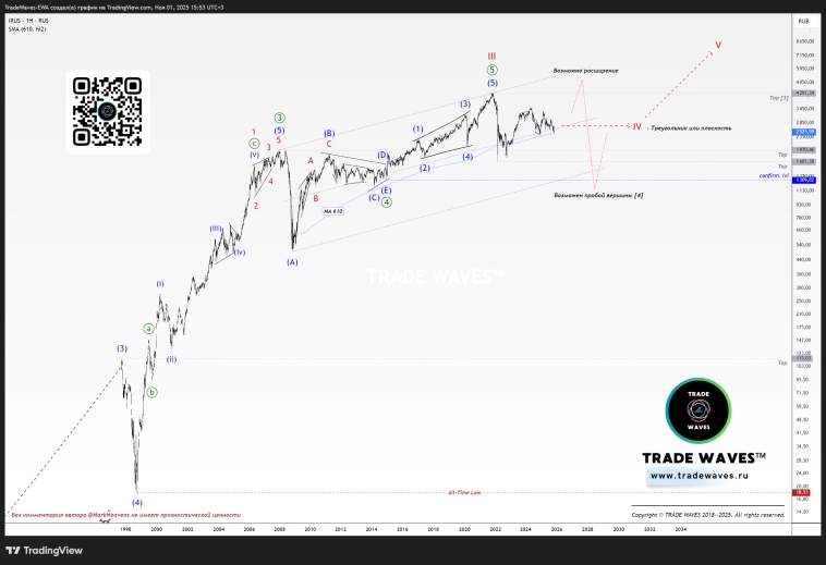 Индекс МосБиржи (IMOEX): Актуализация среднесрочного прогноза