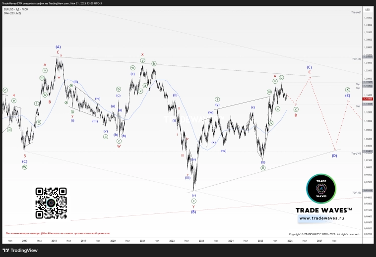 EUR / U.S. Dollar:  Плоскость — Ⓧ — Треугольник