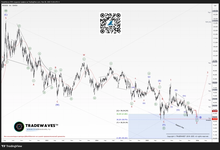 Нефть марки Brent: Два среднесрочных сценария