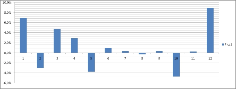Мои итоги торговли за 2024 год Мои итоги торговли за 2024 год