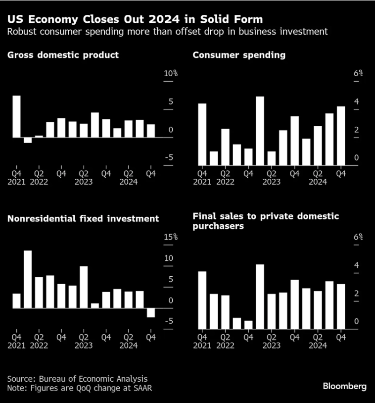 Экономика США продемонстрировала уверенные темпы роста в конце 2024 года