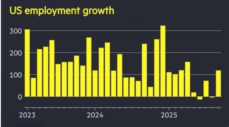 Безработица в США в сентябре выросла до максимального уровня за четыре года Безработица в США в сентябре выросла до максимального уровня за четыре года