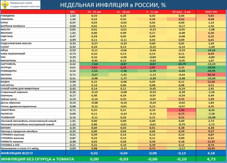 Инфляция в России к концу августа: огурцы спасают статистику, скрытые риски для экономики