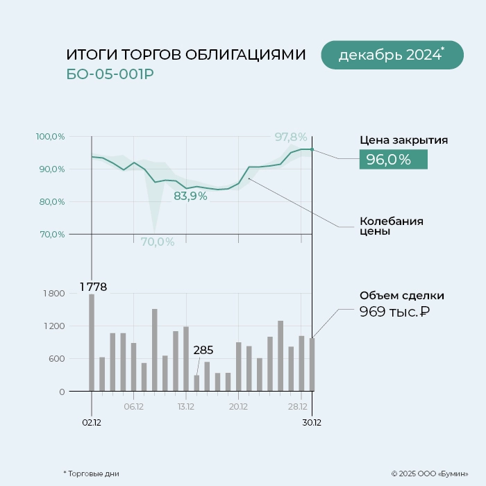 «ГЛОБАЛ ФАКТОРИНГ НЕТВОРК РУС»: итоги работы эмитента за декабрь 2024 год