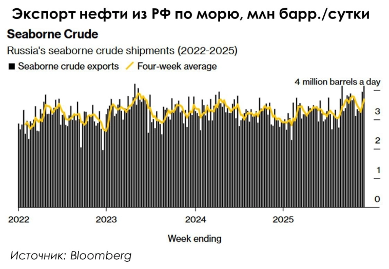 Санкции США, прогнозы по экспорту нефти и дисконту Urals