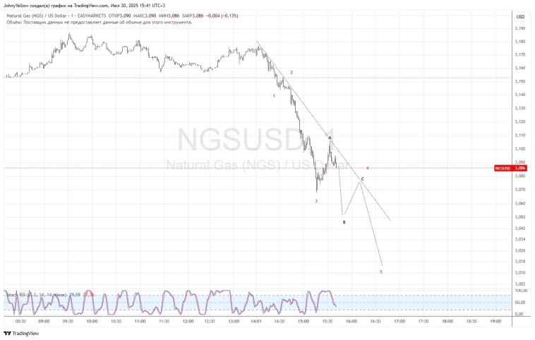 Фьючерс на натуральный газ смотрит дальше вниз