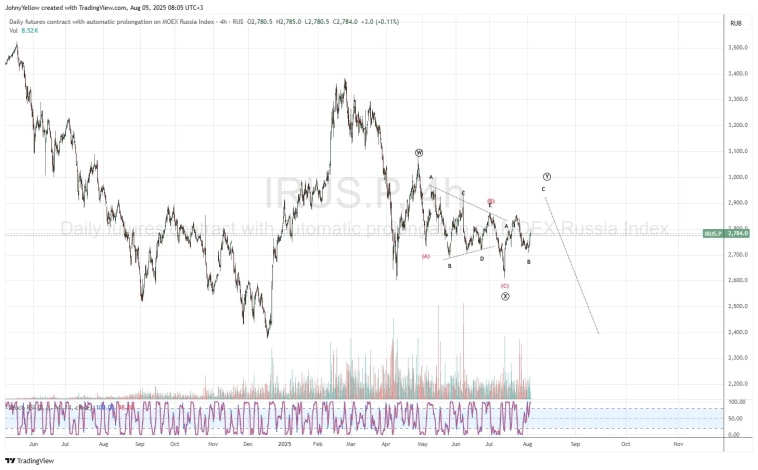 #IMOEX Обвал откладывается