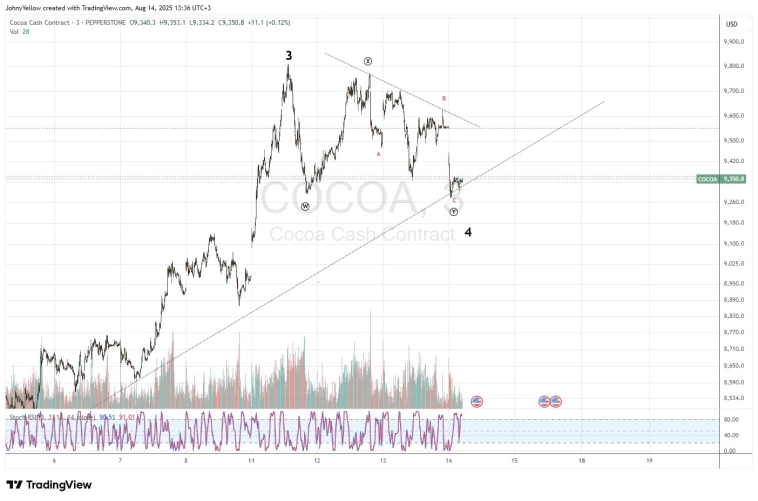 Какао - есть шансы на рост