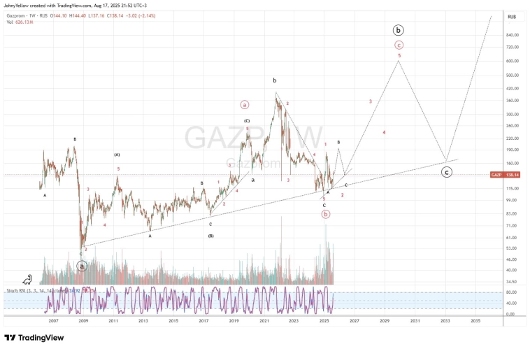 Газпром - ждем разворот наверх