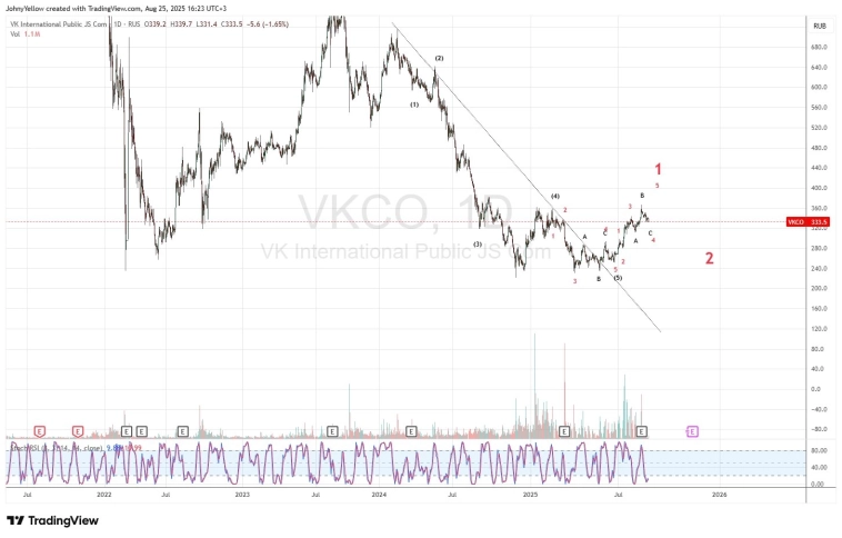 ВКонтакте начал новый цикл роста