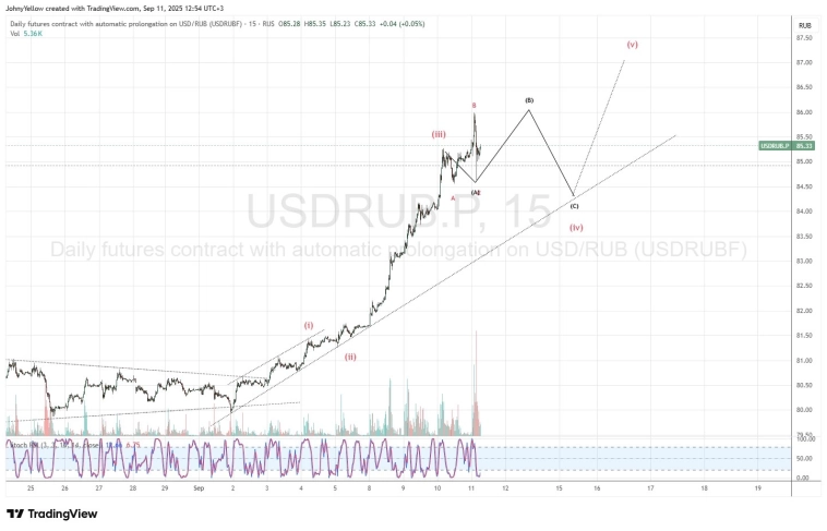 Доллар рубль в коррекционной плоскости 4й волны