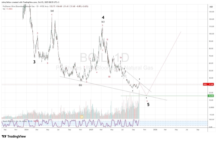 Природный газ начинает 5ю волну в КДТ