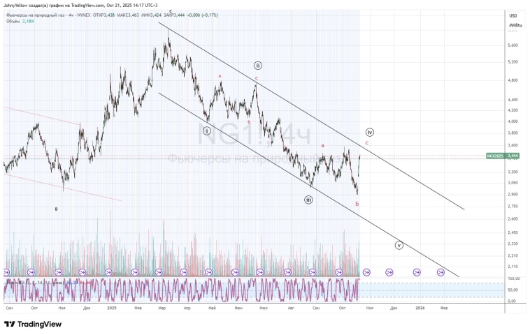 Природный газ - растет в С в 4