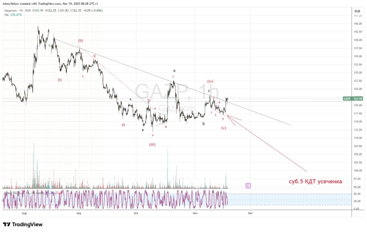 Газпром ждем рост