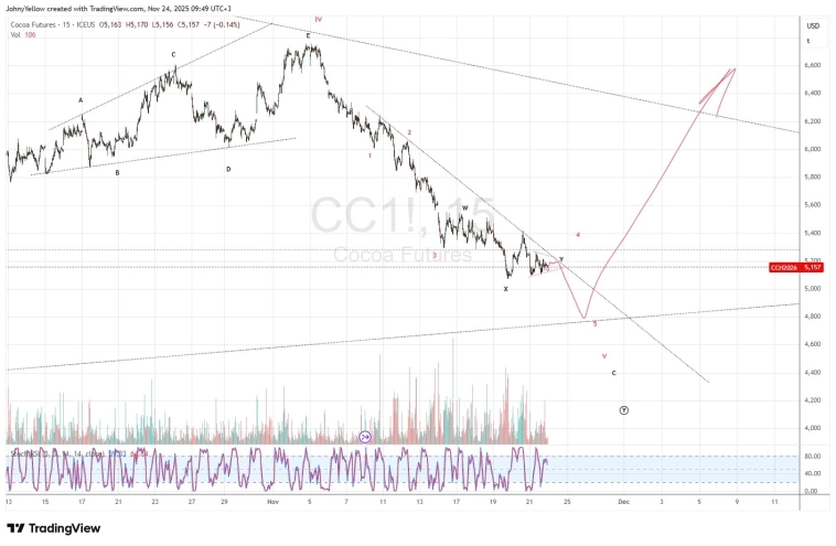 Какао - ждем завершения импульса вниз