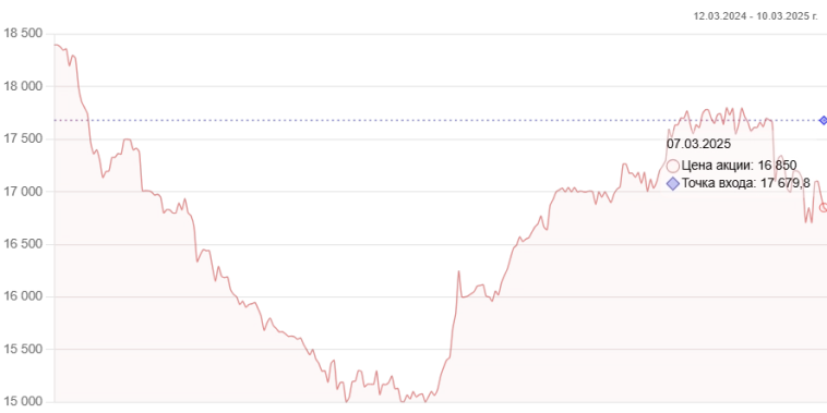 Можно ли заработать на ПАО "Акрон"? Можно ли заработать на ПАО "Акрон"?