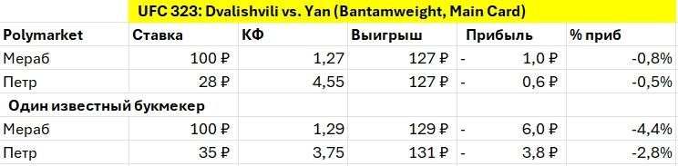 Затестил Polymarket. Интересно про события, коэффициенты, доску лидеров