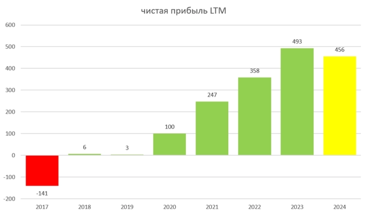 Отчет ТЗА за 2024, пора подключать DeepSeek.
