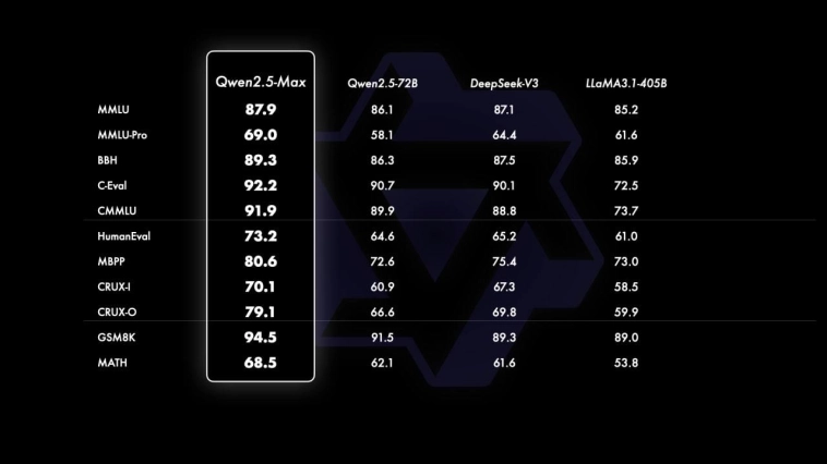 DeepSeek — В С Ё: китайский IT-гигант Alibaba $BABA выкатил «монстра» в мире ИИ-революции Qwen2.5-Max .