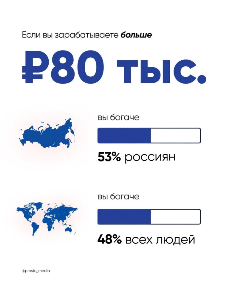 Наглядная инфографика о соотношении дохода с зарплатами по России и планете в целом
