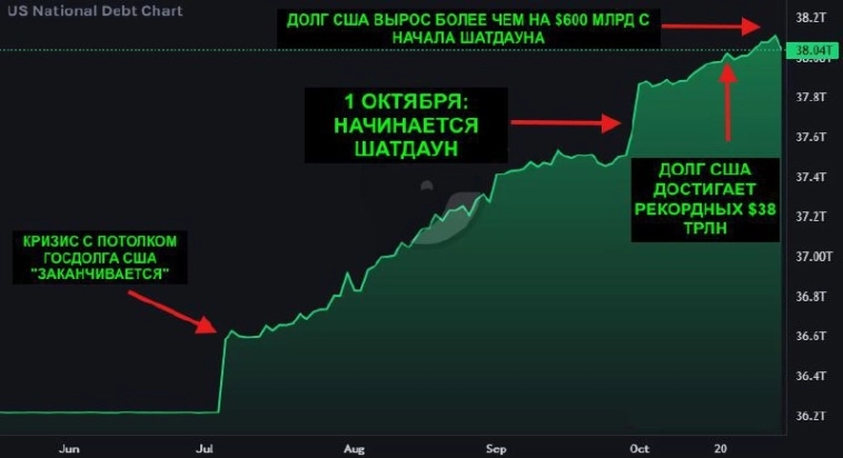 Американцев не будут кормить до конца шатдауна — Трамп