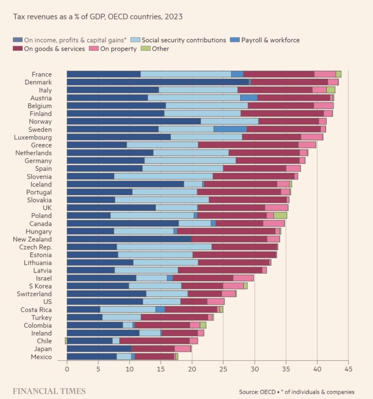 Ответ олегу кову-про налоги .Страны Европы соревнуются в чемпионате по повышению налогов.