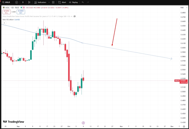 UGLD легкие +10%? Три сценария с тарегтами.