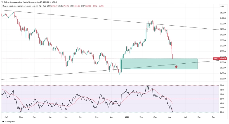 IMOEX = что дальше? IMOEX = что дальше?