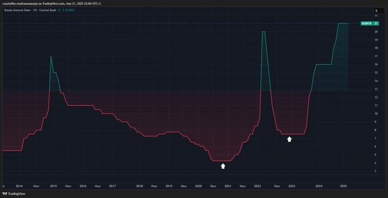 ОФЗ + ставка ЦБ со времен КОВИД