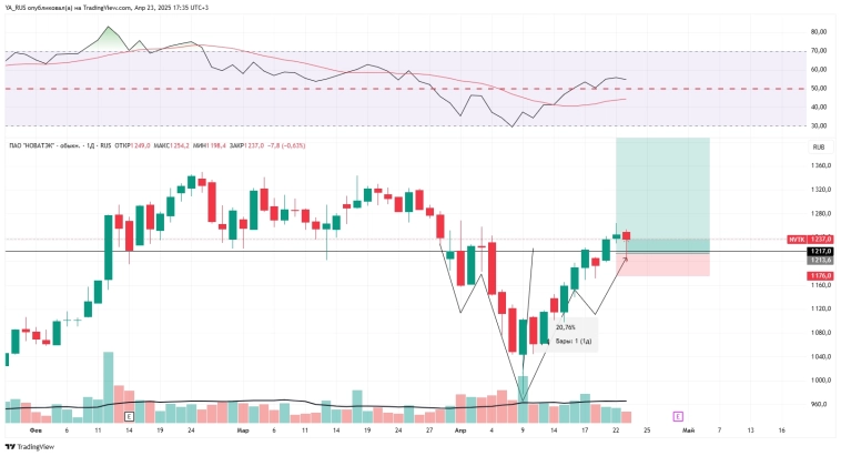 NVTK = в портфеле