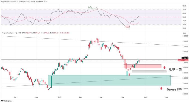 IMOEX = two hanging mans
