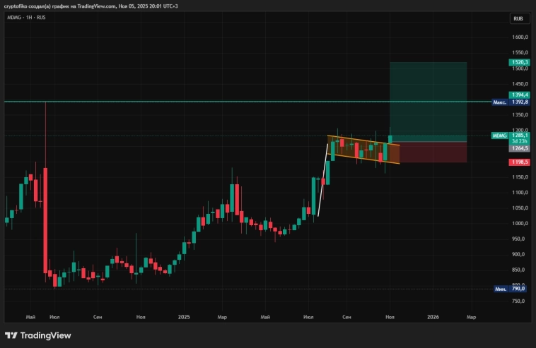 MDMG = видимо ожидаются хорошие новости