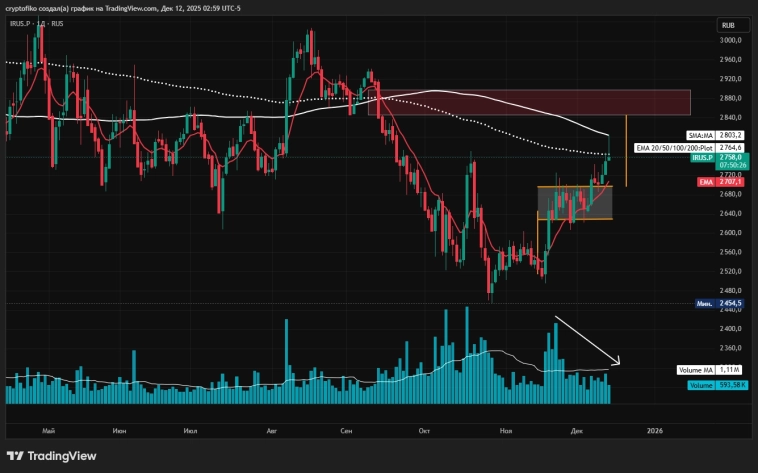 IMOEX (IRUS.P) = жду новостей 13-14 декабря IMOEX (IRUS.P) = жду новостей 13-14 декабря