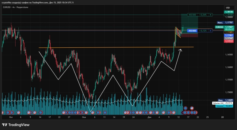 EURUSD - сделка в лонг в силе!