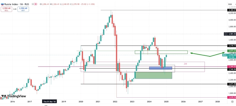 Об индексе Московской биржи 30.01.2025 Техническая картина Об индексе Московской биржи 30.01.2025 Техническая картина